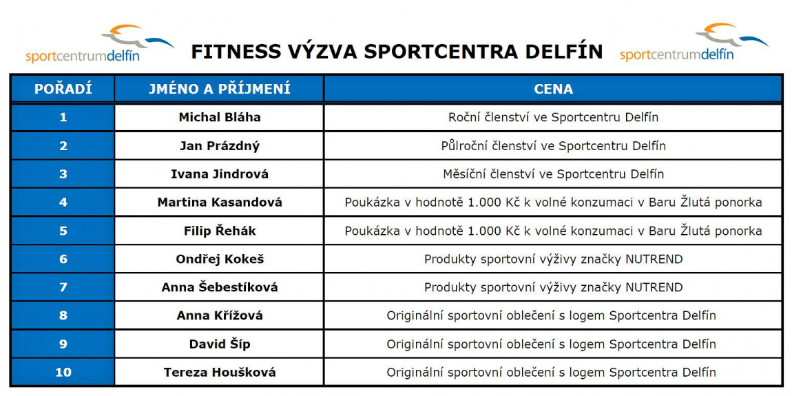 VÝHERCI FITNESS VÝZVY SPORTCENTRA DELFÍN VÝHERCI FITNESS VÝZVY SPORTCENTRA DELFÍN